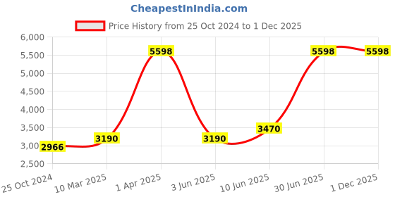 myntra.com Growing Tree Kids Pack Of 2 Conversational Printed Pure Cotton Night Suit growing tree Price History Graph from 25 Oct 2024 to 30 Nov 2025