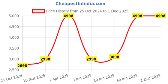 myntra.com Growing Tree Kids Pack Of 2 Conversational Printed Pure Cotton Night Suit growing tree Price History Graph from 25 Oct 2024 to 30 Nov 2025