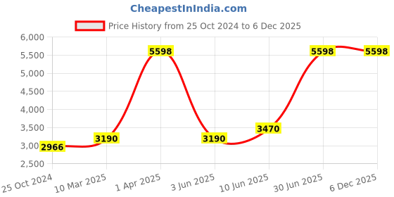 myntra.com Growing Tree Kids Pack Of 2 Conversational Printed Pure Cotton Night Suit growing tree Price History Graph from 25 Oct 2024 to 4 Dec 2025