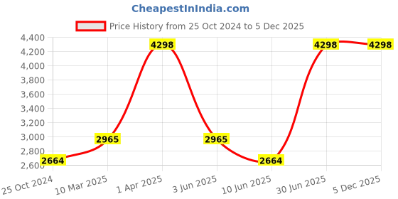 myntra.com Growing Tree Kids Pack Of 2 Conversational Printed Pure Cotton Night Suit growing tree Price History Graph from 25 Oct 2024 to 5 Dec 2025