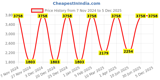 myntra.com Growing Tree Kids Pack of 2 Cotton Biowash Anti Microbal Joggers growing tree Price History Graph from 7 Nov 2024 to 5 Dec 2025