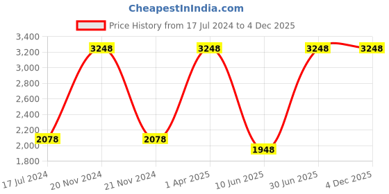 myntra.com Growing Tree Kids Pack of 2 Cotton Biowash Anti Microbal Joggers growing tree Price History Graph from 17 Jul 2024 to 4 Dec 2025
