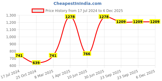 myntra.com Growing Tree Kids Pack of 2 Green & Yellow Printed T-shirts growing tree Price History Graph from 17 Jul 2024 to 5 Dec 2025