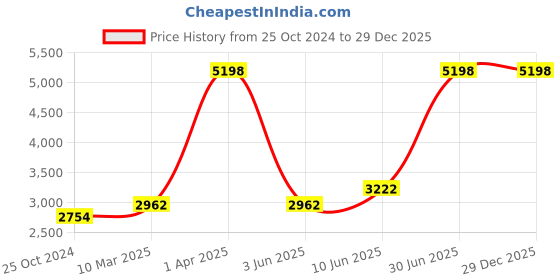 myntra.com Growing Tree Kids Pack of 2 Printed Pure Cotton Night suit growing tree Price History Graph from 25 Oct 2024 to 29 Dec 2025