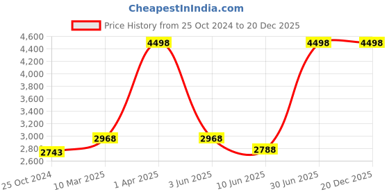 myntra.com Growing Tree Kids Pack Of 2 Printed Pure Cotton Night Suit growing tree Price History Graph from 25 Oct 2024 to 20 Dec 2025