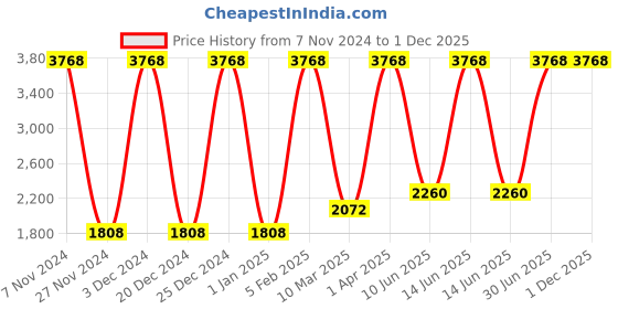 myntra.com Growing Tree Kids Set Of 2 Bio-Wash Anti Microbial Cotton Joggers growing tree Price History Graph from 7 Nov 2024 to 30 Nov 2025