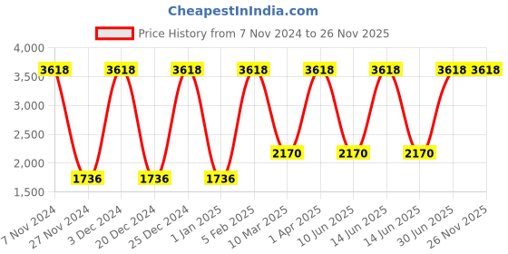 myntra.com Growing Tree Kids Set Of 2 Bio Wash Anti Microbial Jogger Cotton Lounge Pants growing tree Price History Graph from 7 Nov 2024 to 25 Nov 2025
