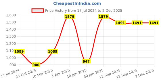 myntra.com Growing Tree Kids Set Of 2 Bio Wash Anti Microbial Jogger Lounge Pants growing tree Price History Graph from 17 Jul 2024 to 2 Dec 2025