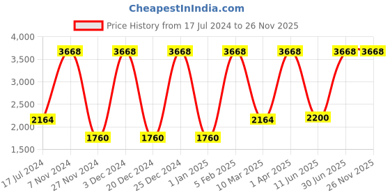 myntra.com Growing Tree Kids Set Of 2 Bio-Wash Anti Microbial Joggers growing tree Price History Graph from 17 Jul 2024 to 25 Nov 2025