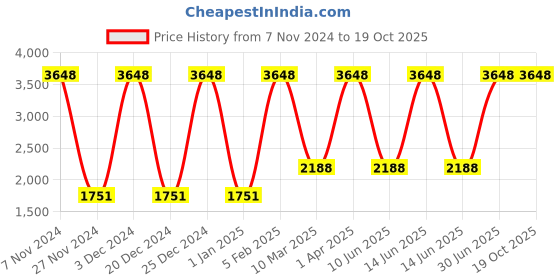 myntra.com Growing Tree Kids Set Of 2 Bio-Wash Anti Microbial Joggers growing tree Price History Graph from 7 Nov 2024 to 18 Oct 2025