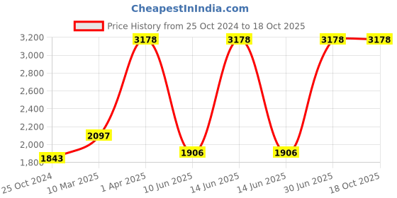 myntra.com Growing Tree Kids Set Of 2 Bio-Wash Anti Microbial Joggers growing tree Price History Graph from 25 Oct 2024 to 18 Oct 2025