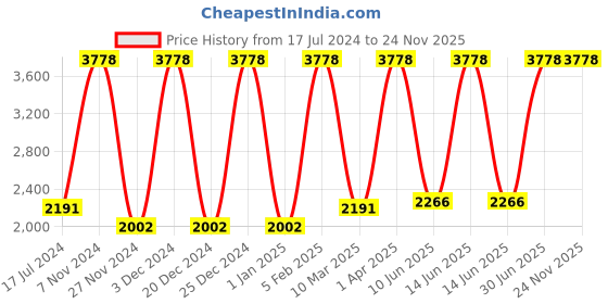 myntra.com Growing Tree Kids Set Of 2 Bio-Wash Anti Microbial Joggers growing tree Price History Graph from 17 Jul 2024 to 24 Nov 2025