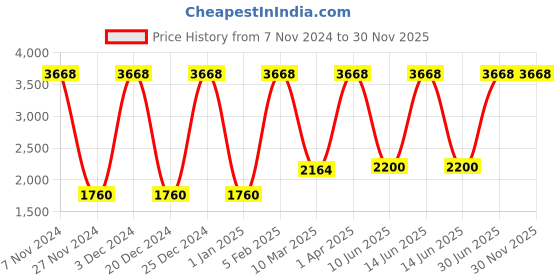 myntra.com Growing Tree Kids Set Of 2 Bio wash Anti Microbial Lounge Pants growing tree Price History Graph from 7 Nov 2024 to 28 Nov 2025