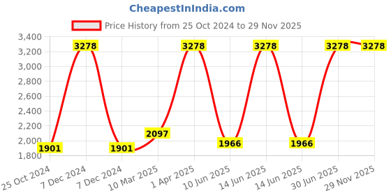 myntra.com Growing Tree Kids Set Of 2 Bio wash Anti Microbial Lounge Pants growing tree Price History Graph from 25 Oct 2024 to 28 Nov 2025