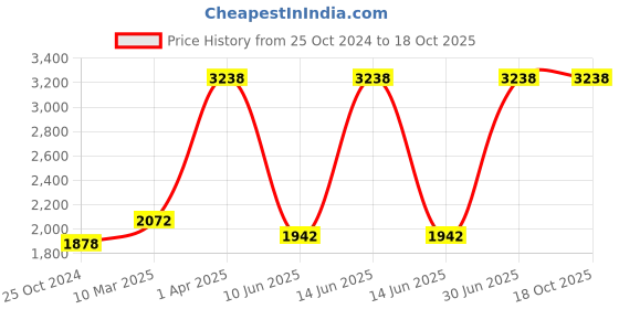 myntra.com Growing Tree Kids Set Of 2 Biowash Anti Microbial Cotton Lounge Pants growing tree Price History Graph from 25 Oct 2024 to 17 Oct 2025