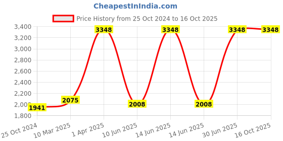 myntra.com Growing Tree Kids Set Of 2 Biowash Anti Microbial Cotton Lounge Pants growing tree Price History Graph from 25 Oct 2024 to 16 Oct 2025
