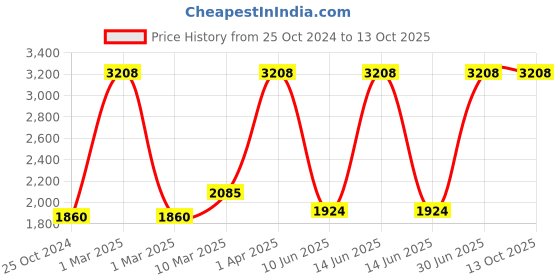 myntra.com Growing Tree Kids Set Of 2 Biowash Anti Microbial Cotton Lounge Pants growing tree Price History Graph from 25 Oct 2024 to 13 Oct 2025