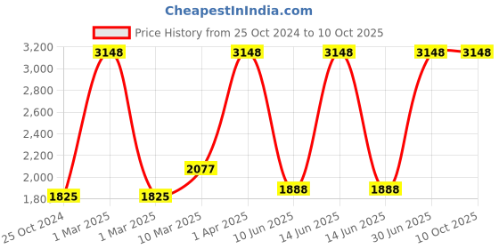 myntra.com Growing Tree Kids Set Of 2 Grey & Red Biowash Anti Microbial Cotton Lounge Pants growing tree Price History Graph from 25 Oct 2024 to 9 Oct 2025