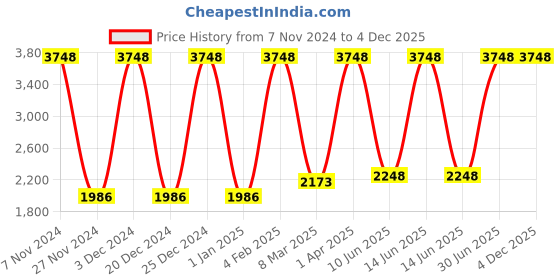 myntra.com Growing Tree Pack of 2 Anti Microbal Cotton Lounge Pants growing tree Price History Graph from 7 Nov 2024 to 4 Dec 2025