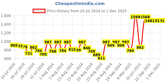 myntra.com Growing Tree Pack of 2 Girls Yellow & White Print Ruffles Tops growing tree Price History Graph from 24 Jul 2024 to 30 Nov 2025