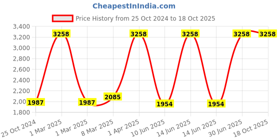 myntra.com Growing Tree Pack of 2 Red and Yellow Anti Microbal Cotton Lounge Pants growing tree Price History Graph from 25 Oct 2024 to 18 Oct 2025
