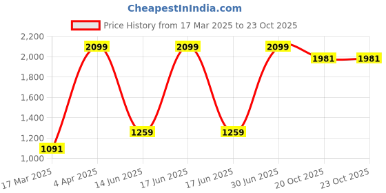 myntra.com Growing Tree Red Solid A-Line Dress growing tree Price History Graph from 17 Mar 2025 to 22 Oct 2025