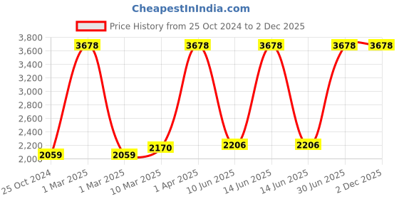 myntra.com Growing Tree Set Of 2 Bio-Wash Anti Microbial Cotton Lounge Pants growing tree Price History Graph from 25 Oct 2024 to 2 Dec 2025