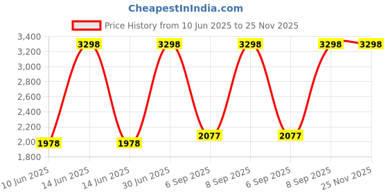 myntra.com Growing Tree Set Of 2 Biowash Anti Microbial Cotton Lounge Pants growing tree Price History Graph from 10 Jun 2025 to 24 Nov 2025