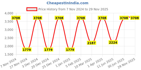 myntra.com Growing Tree Set Of 2 Cotton Anti Microbal Joggers growing tree Price History Graph from 7 Nov 2024 to 29 Nov 2025
