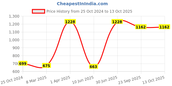 myntra.com Growing Tree Set of 2 Kids Multicoloured Graphic Printed T-shirts growing tree Price History Graph from 25 Oct 2024 to 12 Oct 2025