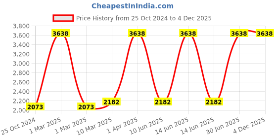myntra.com Growing Tree Set Of 2 Olive Bio wash Anti Microbial Cotton Lounge Pants growing tree Price History Graph from 25 Oct 2024 to 4 Dec 2025