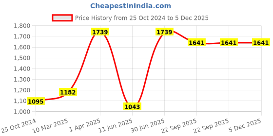 myntra.com Growing Tree Unisex Kids Bio Wash Anti Microbial Jogger Lounge Pants growing tree Price History Graph from 25 Oct 2024 to 5 Dec 2025