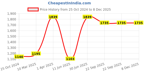 myntra.com Growing Tree Unisex Kids Bio Wash Anti Microbial Joggers growing tree Price History Graph from 25 Oct 2024 to 8 Dec 2025
