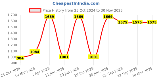 myntra.com Growing Tree Unisex Kids Biowash Anti Microbal Joggers growing tree Price History Graph from 25 Oct 2024 to 30 Nov 2025