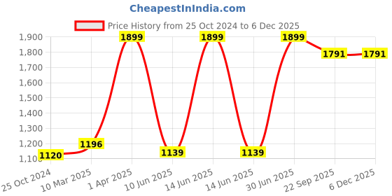 myntra.com Growing Tree Unisex Kids Blue Biowash Anti Microbial Jogger Lounge Pants growing tree Price History Graph from 25 Oct 2024 to 5 Dec 2025