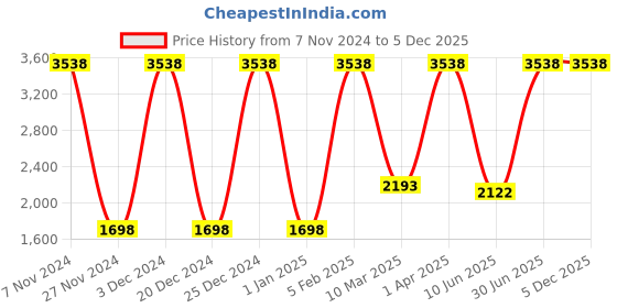 myntra.com Growing Tree Unisex Kids Cotton Pack of 2 Biowash Anti Microbal Lounge Pants growing tree Price History Graph from 7 Nov 2024 to 5 Dec 2025