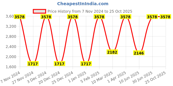 myntra.com Growing Tree Unisex Kids Cotton Pack of 2 Biowash Anti Microbal Lounge Pants growing tree Price History Graph from 7 Nov 2024 to 25 Oct 2025