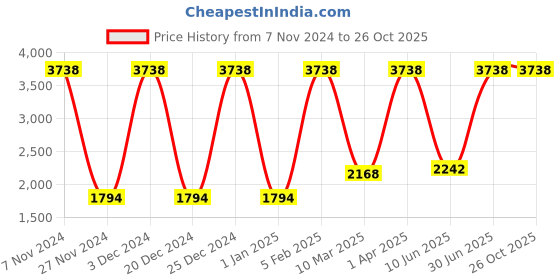 myntra.com Growing Tree Unisex Kids Cotton Pack of 2 Biowash Anti Microbal Lounge Pants growing tree Price History Graph from 7 Nov 2024 to 25 Oct 2025