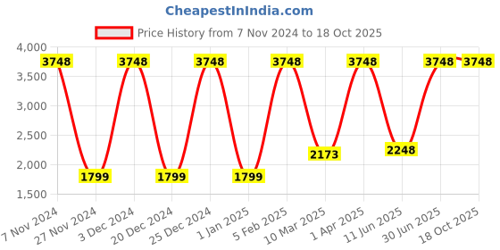 myntra.com Growing Tree Unisex Kids Cotton Set Of 2 Bio Wash Anti Microbial Jogger Lounge Pants growing tree Price History Graph from 7 Nov 2024 to 18 Oct 2025