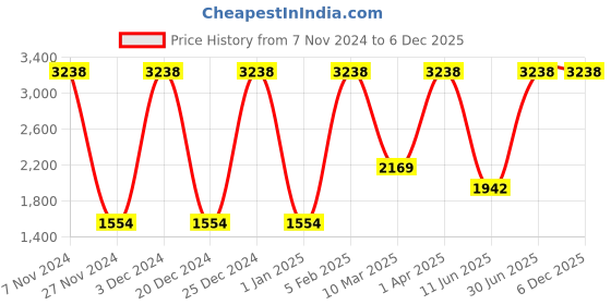 myntra.com Growing Tree Unisex Kids Cotton Set Of 2 Bio Wash Anti Microbial Jogger Lounge Pants growing tree Price History Graph from 7 Nov 2024 to 5 Dec 2025
