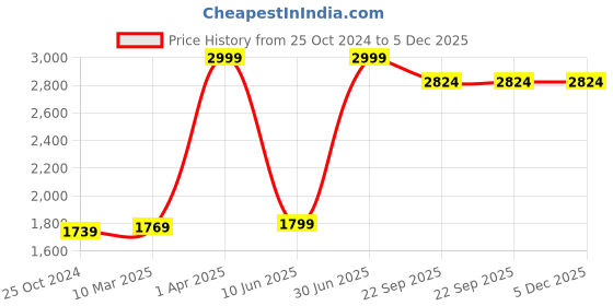 myntra.com Growing Tree Unisex Kids Multicoloured Outdoor Antimicrobial Technology Shorts growing tree Price History Graph from 25 Oct 2024 to 5 Dec 2025