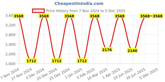 myntra.com Growing Tree Unisex Kids Pack Of 2 Bio Wash Anti Microbial Joggers growing tree Price History Graph from 7 Nov 2024 to 5 Dec 2025