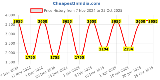 myntra.com Growing Tree Unisex Kids Pack Of 2 Bio Wash Anti Microbial Joggers growing tree Price History Graph from 7 Nov 2024 to 25 Oct 2025