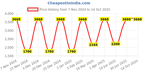 myntra.com Growing Tree Unisex Kids Pack of 2 Biowash Anti Microbal Joggers growing tree Price History Graph from 7 Nov 2024 to 14 Oct 2025