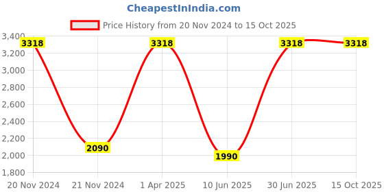myntra.com Growing Tree Unisex Kids Pack of 2 Biowash Anti Microbal Joggers growing tree Price History Graph from 20 Nov 2024 to 14 Oct 2025
