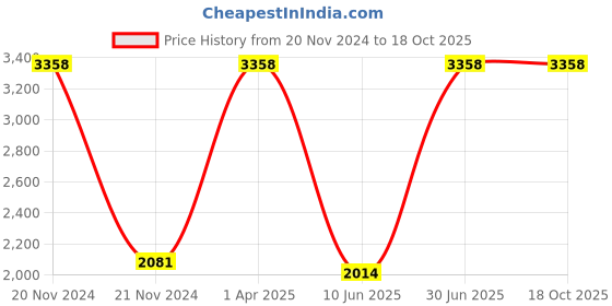 myntra.com Growing Tree Unisex Kids Pack of 2 Biowash Anti Microbal Joggers growing tree Price History Graph from 20 Nov 2024 to 17 Oct 2025