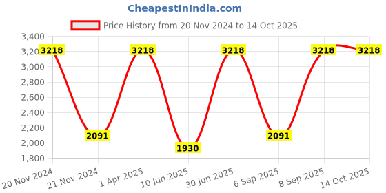 myntra.com Growing Tree Unisex Kids Pack of 2 Biowash Anti Microbal Joggers growing tree Price History Graph from 20 Nov 2024 to 14 Oct 2025
