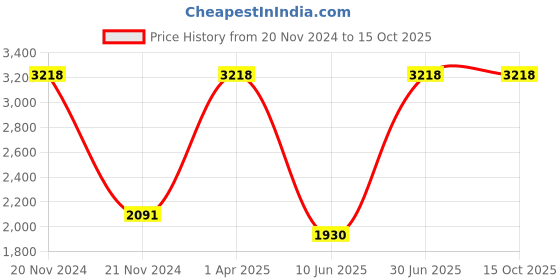 myntra.com Growing Tree Unisex Kids Pack of 2 Biowash Anti Microbal Joggers growing tree Price History Graph from 20 Nov 2024 to 15 Oct 2025