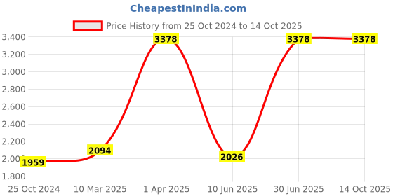 myntra.com Growing Tree Unisex Kids Pack of 2 Biowash Anti Microbal Joggers growing tree Price History Graph from 25 Oct 2024 to 14 Oct 2025