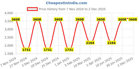 myntra.com Growing Tree Unisex Kids Pack of 2 Biowash Anti Microbal Lounge Pants growing tree Price History Graph from 7 Nov 2024 to 2 Dec 2025